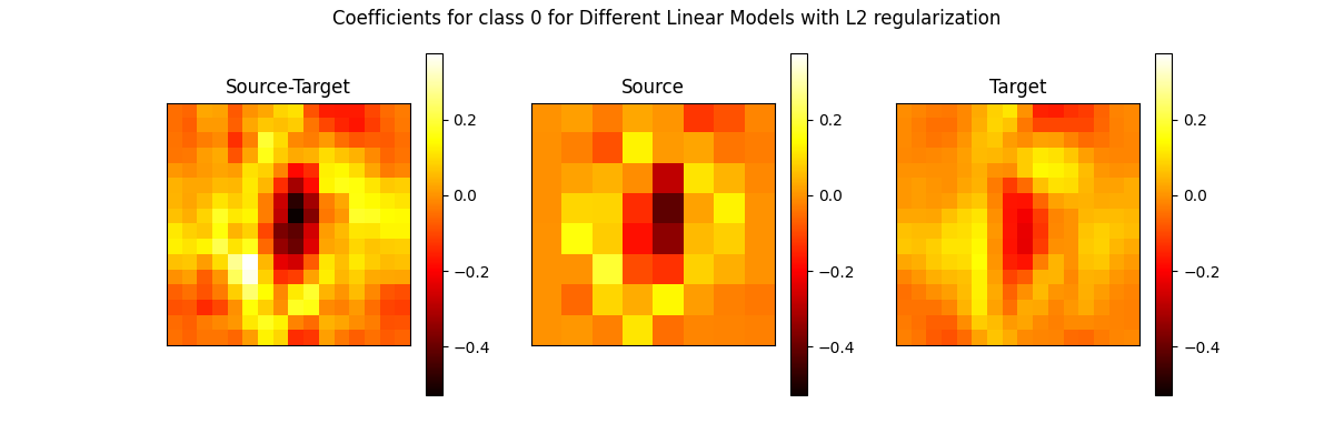 Coefficients for class 0 for Different Linear Models with L2 regularization, Source-Target, Source, Target
