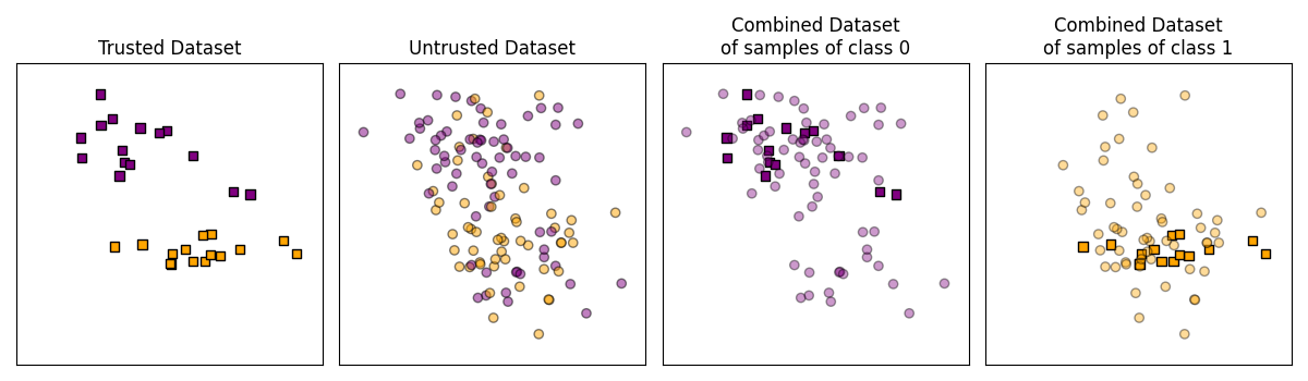 Trusted Dataset, Untrusted Dataset, Combined Dataset of samples of class 0, Combined Dataset of samples of class 1