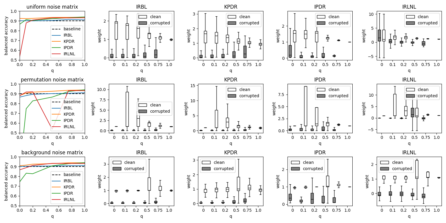 uniform noise matrix, IRBL, KPDR, IPDR, IRLNL, permutation noise matrix, IRBL, KPDR, IPDR, IRLNL, background noise matrix, IRBL, KPDR, IPDR, IRLNL