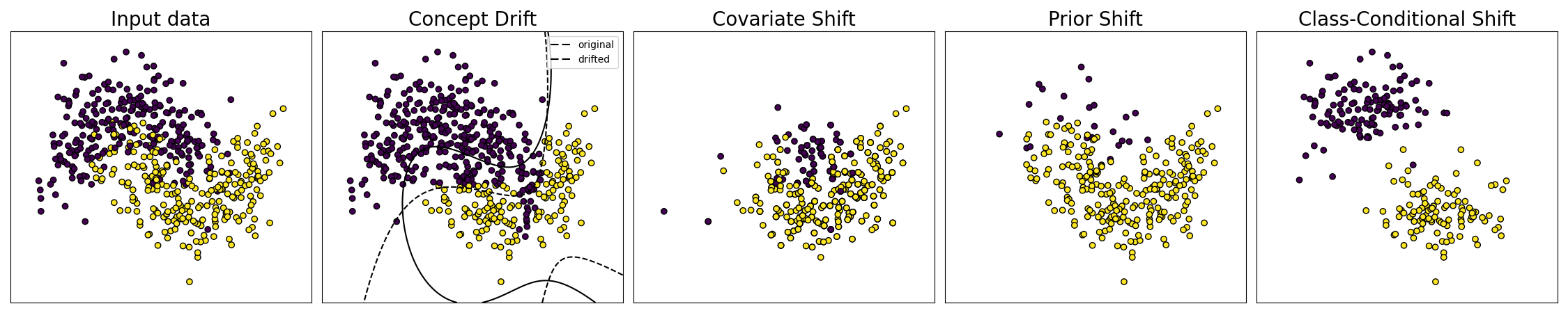 Input data, Concept Drift, Covariate Shift, Prior Shift, Class-Conditional Shift