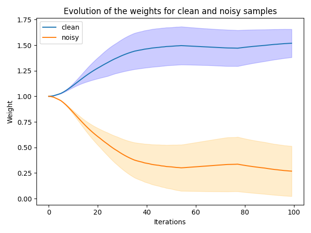 Evolution of the weights for clean and noisy samples
