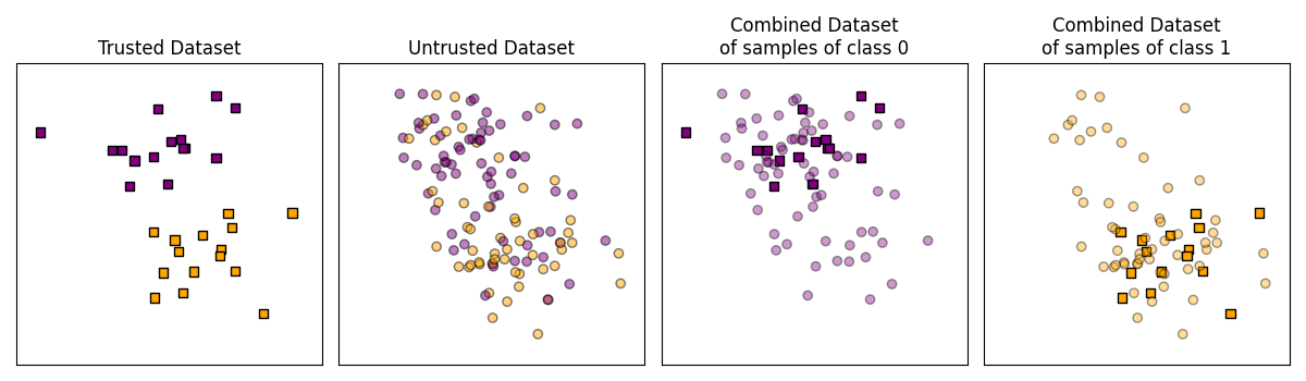 Trusted Dataset, Untrusted Dataset, Combined Dataset of samples of class 0, Combined Dataset of samples of class 1