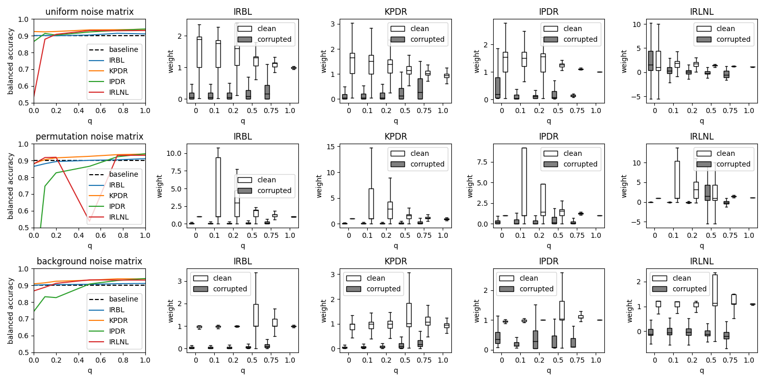 uniform noise matrix, IRBL, KPDR, IPDR, IRLNL, permutation noise matrix, IRBL, KPDR, IPDR, IRLNL, background noise matrix, IRBL, KPDR, IPDR, IRLNL