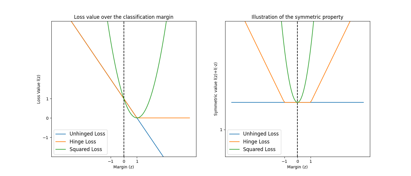 Loss value over the classification margin, Illustration of the symmetric property