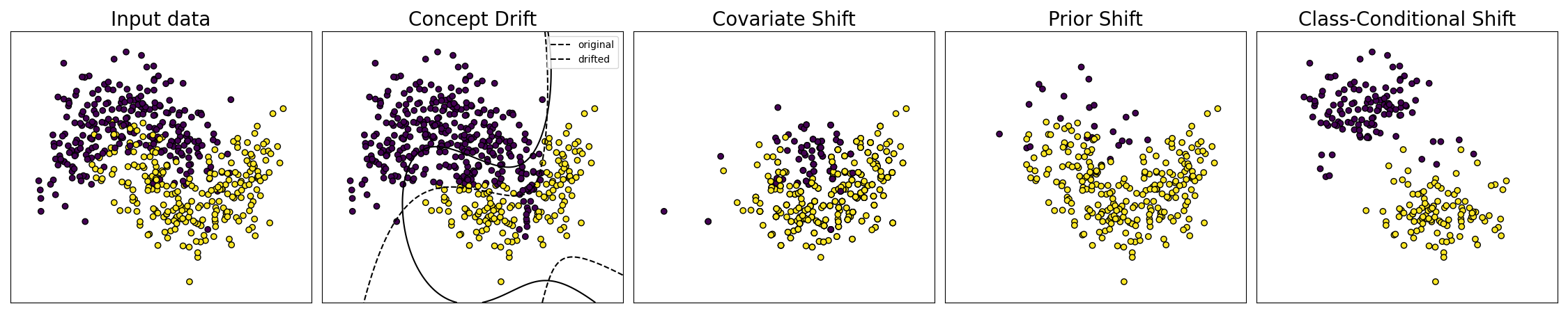 Synthetic corruptions